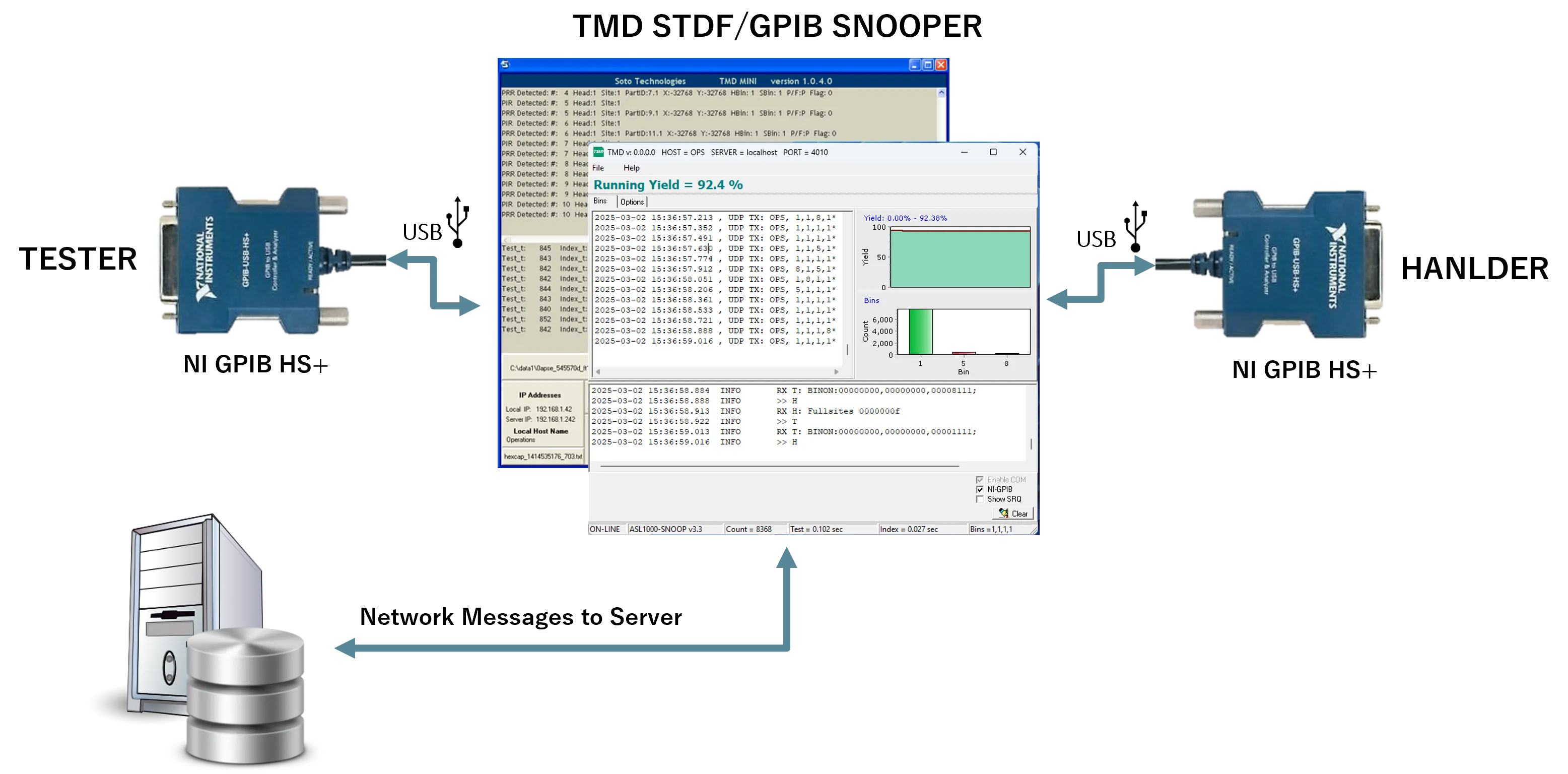 STDF, GPIB, TTL Data Snoooper